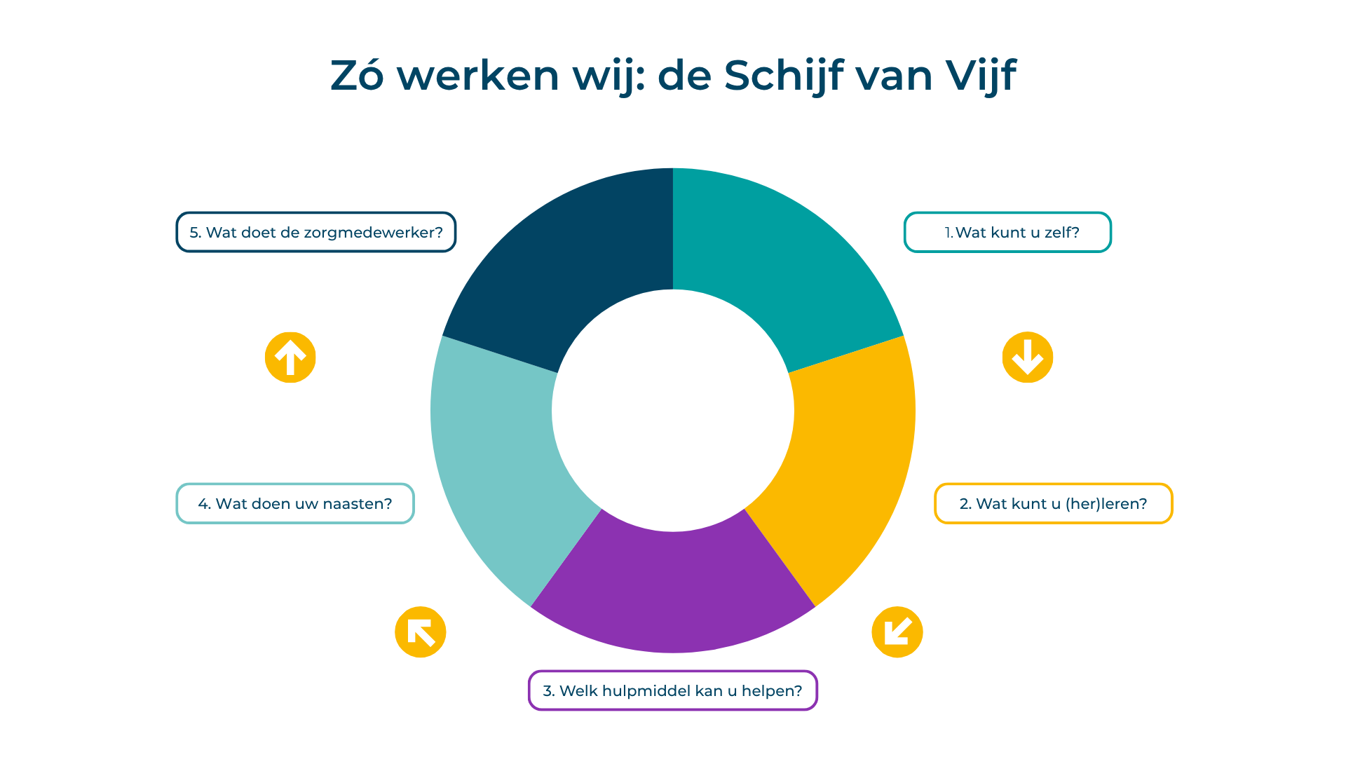 Schijf van Vijf